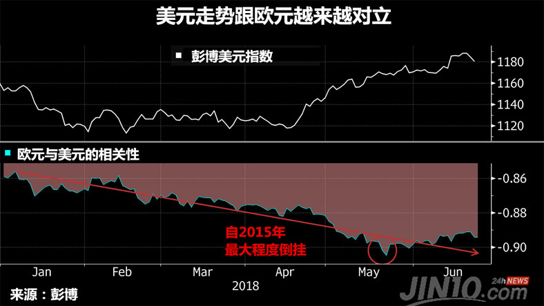 美元走势跟欧元越来越对立