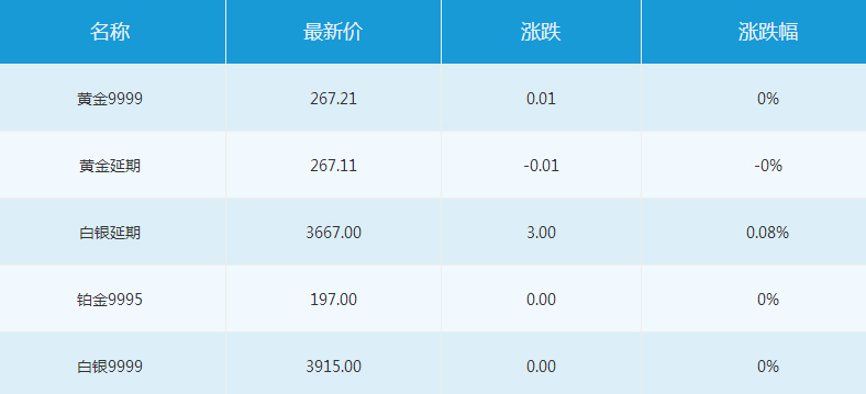 上海黄金交易所报价